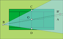 Erreur d'approximation : moins de 50 cm dans la partie claire jusqu'à plus de 2 m dans la foncée. Les courbes sur la figure sont des cercles de même axe : le filet.