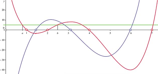 Les zéros de la dérivée (représentée en bleu) séparent les zéros de la fonction (représentée en rouge).