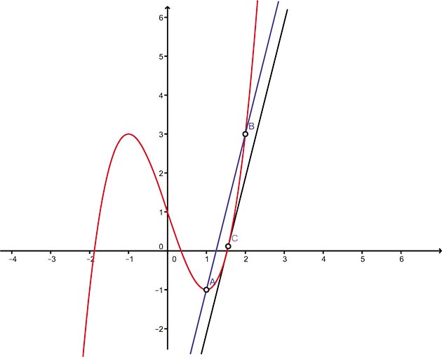 Ce que dit le théorème des accroissements finis.