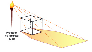 L'ombre au flambeau d'un cube.